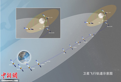 嫦娥二号轨道示意图。图片来源：中国新闻网
