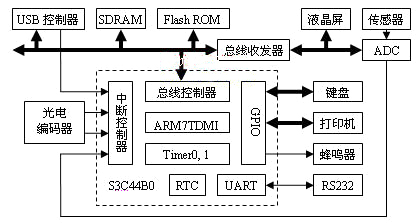 硬件结构框图