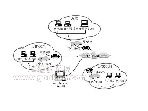 工业级网络密码机（网关VPN）