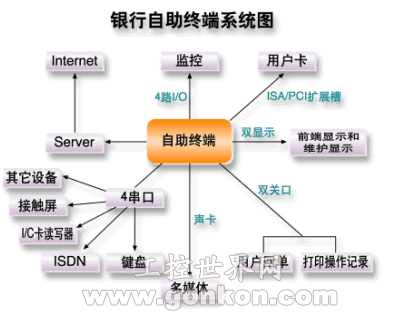 研华嵌入式产品银行金融终端解决方案