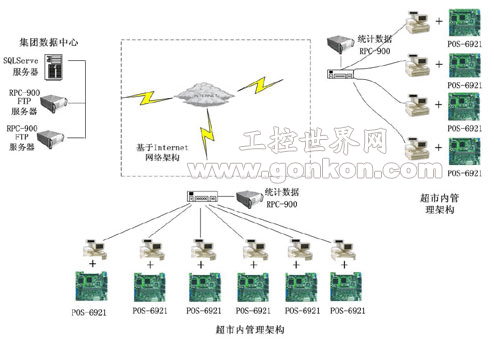 POS-6921在收款机系统中的应用