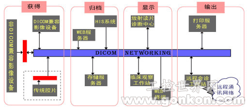 研华PACS应用之DICOM Gateway