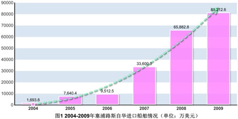 中国对塞浦路斯船舶出口前景广阔