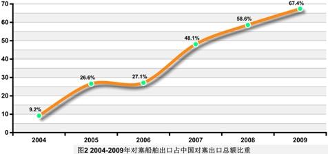 中国对塞浦路斯船舶出口前景广阔