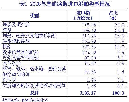 中国对塞浦路斯船舶出口前景广阔