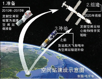 空间站建设模拟图