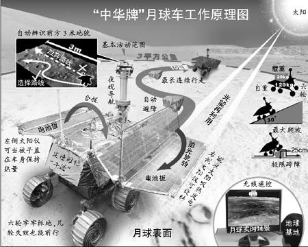 “中华牌”我国月球车示意图