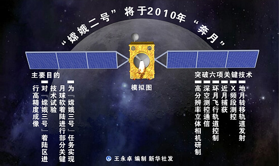 图表:“嫦娥二号”将于2010年“奔月”新华社发