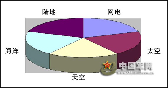 联合作战五维战场