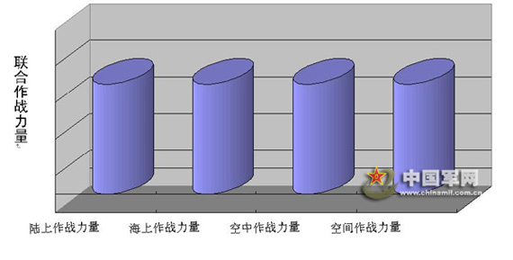 四大力量柱形图