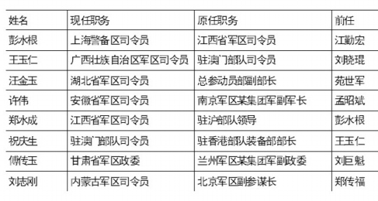 我国8省、直辖市、自治区、特别行政区军区(警备区、驻地部队)军事主官换帅的消息得以披露。