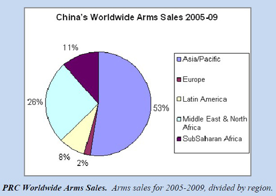 美军报告中2005-2009年中国军品销售地区比例图，亚太占53％，欧洲占2％，撒哈拉南部非洲占11％，拉美占8％，中东和北非占26％
图片来源：环球网