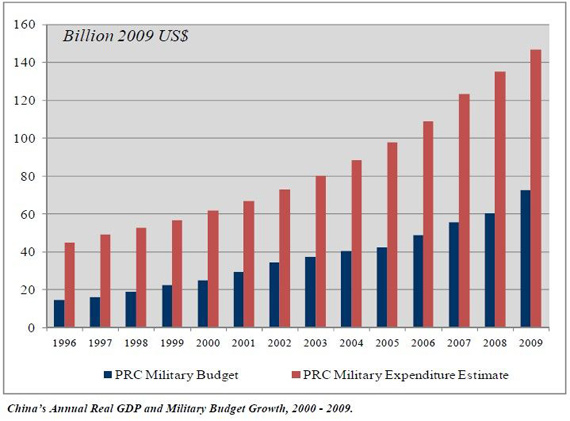 美国国防部发表的2010年度《涉华军事与安全发展报告》列举的中国1996-2009年度GDP和军费柱状图
