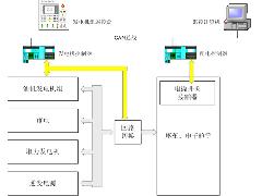 基于CAN/CANopen总线的分布式高机动雷达伺服系统图1