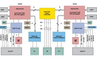 Intel 高级矢量扩展技术进入实用阶段