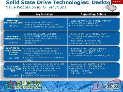 TB级SSD时代到来固态硬盘有望冲击HDD市场