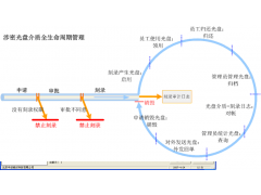 光盘集中刻录监控审计与管理系统