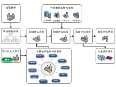 武器装备效能评估系统AppWEE