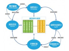 顶层设计与需求论证一体化支撑平台解决方案