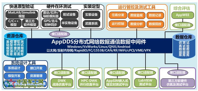 DDS平台应用架构