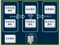 AppINSsim 惯导系统仿真测试与标定系统