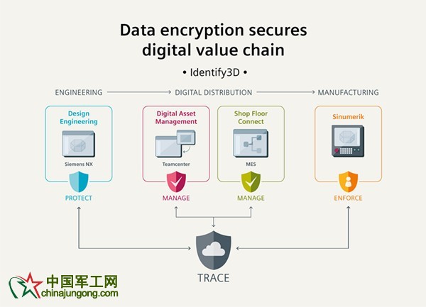 西门子以数据加密确保数字化价值链安全