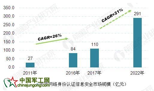 身份证大变革 2020年网络身份认证信息安全将近300亿