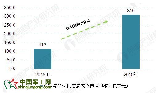 身份证大变革 2020年网络身份认证信息安全将近300亿