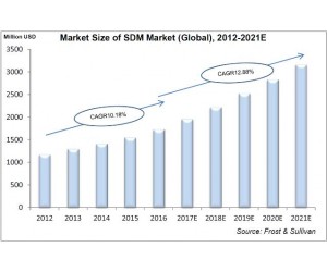 Frost & Sullivan：华为SDM市场份额保持业界领先