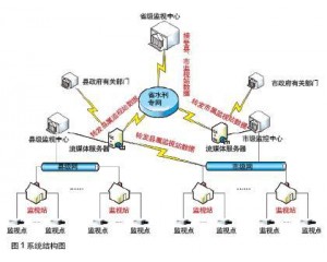 视频监控在能源水利行业的应用