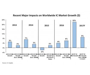 IC Insights：全球半导体2017年上调市场预测提升至22％