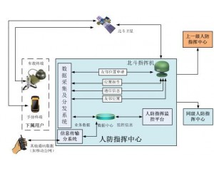 基于北斗系统的人防指挥应急通信系统