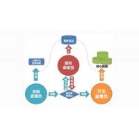 思福迪LOGBASE®日志管理审计系统