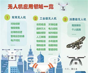 深圳无人机特色产业链体系升级换代 贯通军民融合产业化