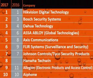 2017全球安防50强--大华跃升至世界前三