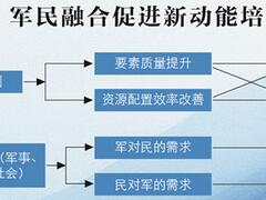 产业领域军民融合的风向标