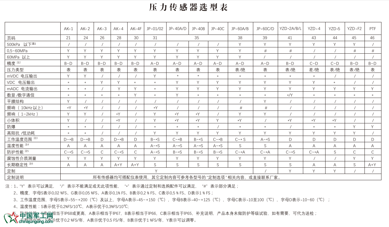 压力传感器选型表