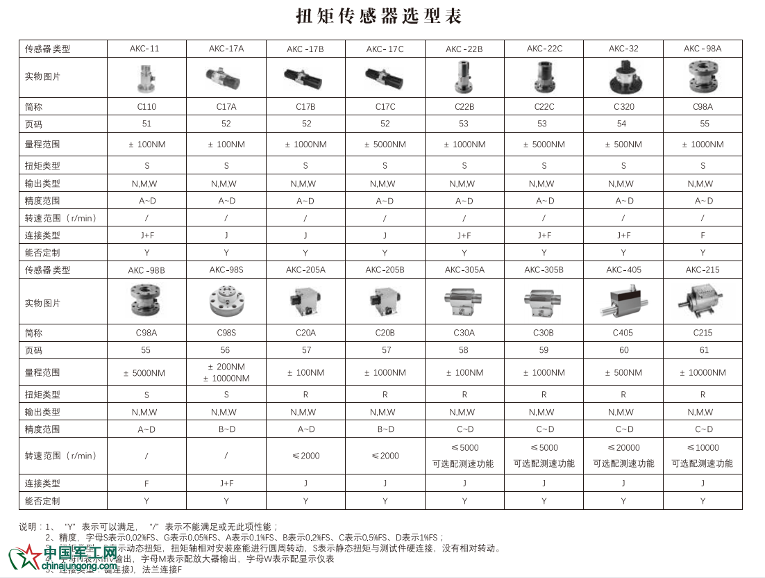 扭矩传感器选型表