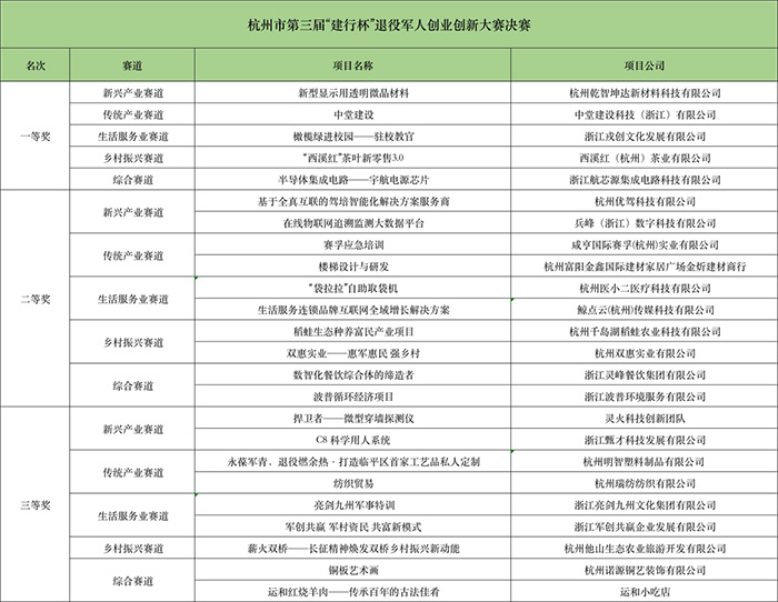 杭州：以赛为媒激发退役军人创业创新活力