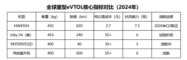 深谋・星汉一号HW450H：450kg载重+ 820km续航！定义低空运力新标准